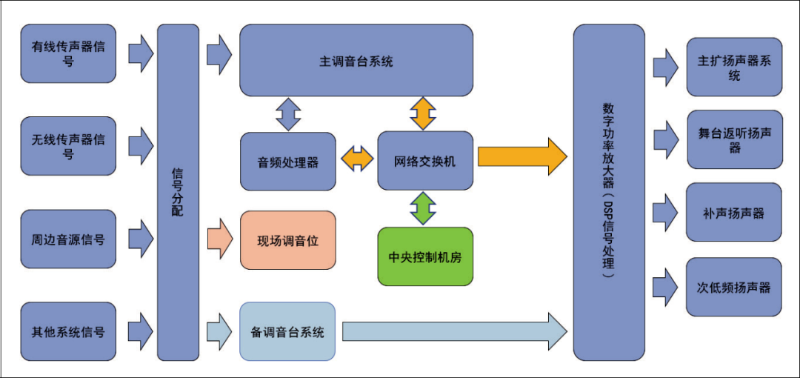 3会议主会场音视频系统设计